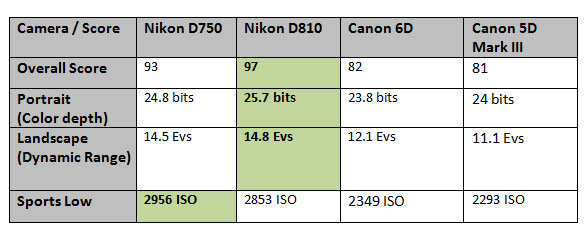 NIKON D750 مزایا و معایب 2 NIKON D750 مزایا و معایب