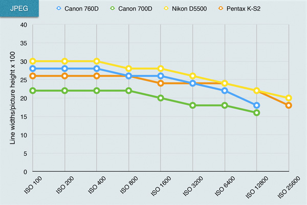 مقایسه دوربین D760  با دوربینهای مشابه