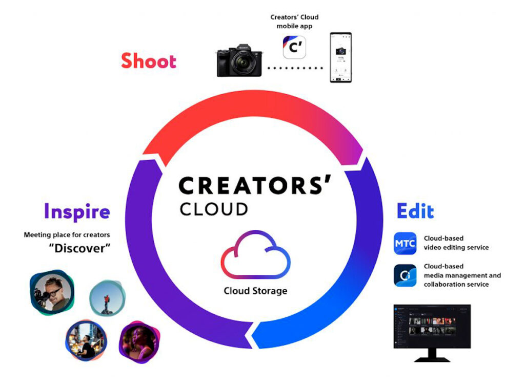 راهنمای جامع اپلیکیشن Creators' App سونی: مدیریت خلاقیت شما در ابر 7 نموداری اینفوگرافیک نحوه اتصال یک دوربین سونی با برنامه اختصاصی