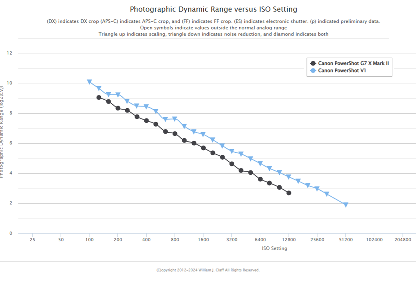 نمودار مقایسه دینامیک رنج