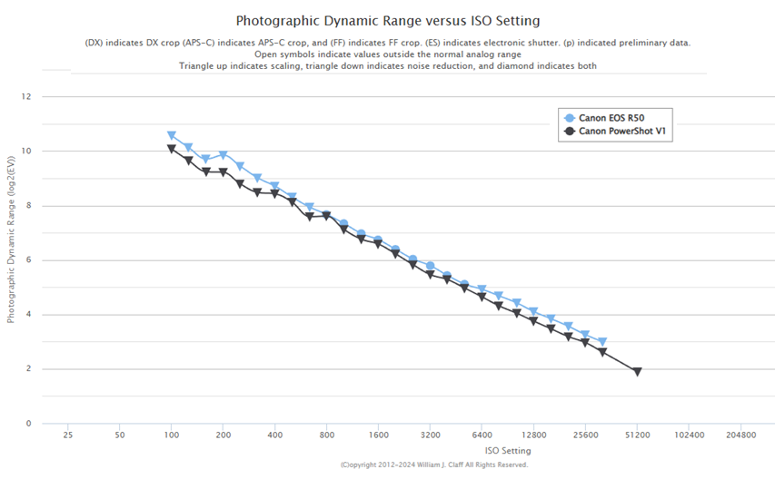مقایسه سنسور 1.4 اینچی V1 و 1 اینچی ZV-1