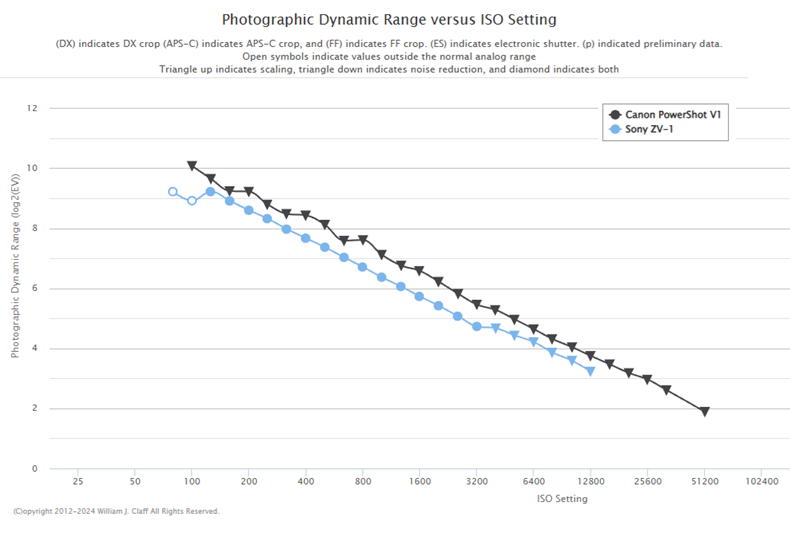 مقایسه اندازه PowerShot V1 و Canon R50
