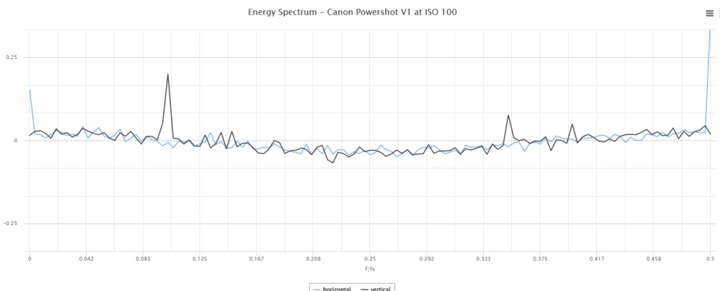 سیستم خنک‌کننده فعال دوربین PowerShot V1