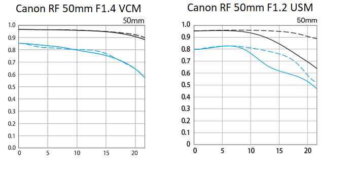 بررسی تخصصی لنز Canon RF 45mm f/1.2 STM؛ نگاهی عمیق به یک پرایم متفاوت 3 canon rf 45mm mtf chart