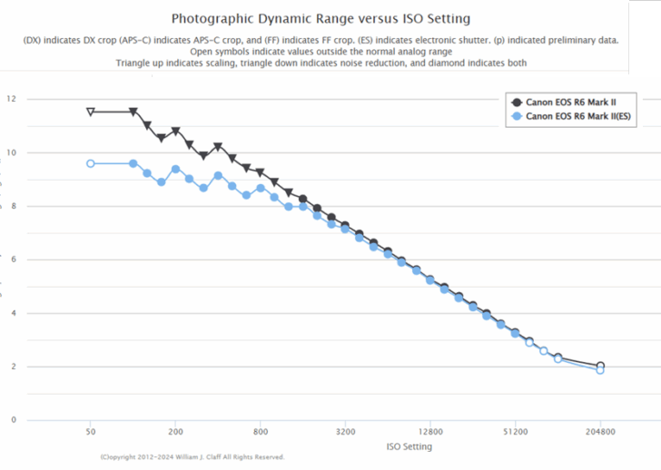 بررسی تخصصی سنسور کانن EOS R6 Mark III: تحلیل داینامیک رنج و عملکرد در ISO بالا 6 تصویری از یک تکنیسین متخصص در حال کالیبره کردن یک دوربین کانن در مرکز ایدهآل دوربین