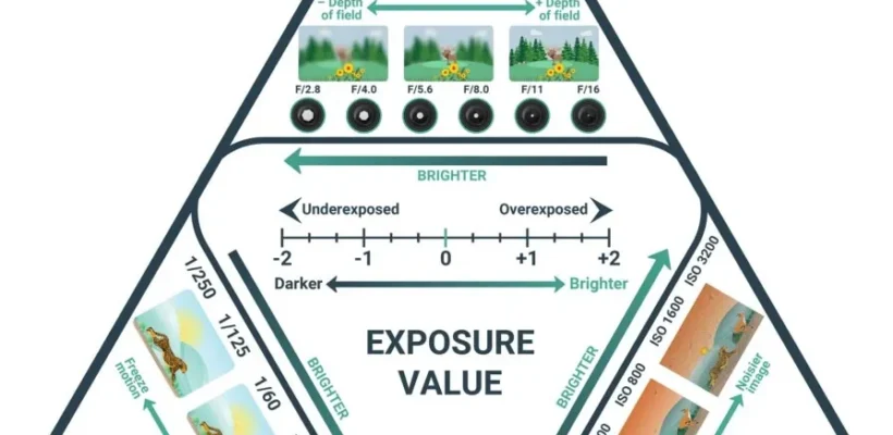 دیاگرام آموزشی مثلث نوردهی (The Exposure Triangle)