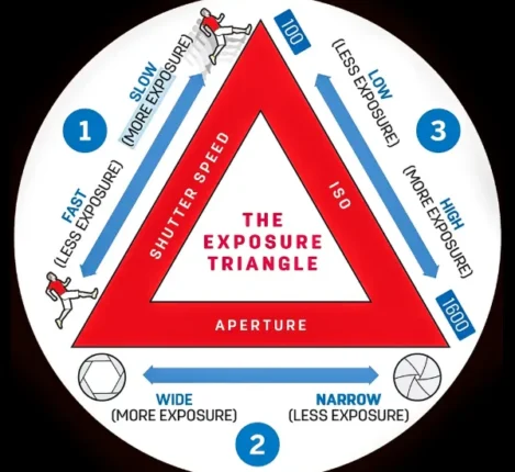 دیاگرام مثلث نوردهی در عکاسی