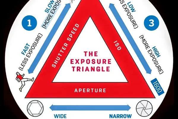 دیاگرام مثلث نوردهی در عکاسی